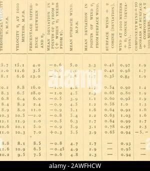 Collections diverses Smithsonian . ° 70Â° 22.1 18.5 16.4 15.1 5Â° 6Â° 7Â° 8Â° 9Â° 10Â° 16 15 14 14 14 13 M. p. s,50 LorsQu'aucune valeur n'est insérée pour v, le gradient correspondant à la valeur donnée de v0 est supérieur au maximum pour la valeur correspondante de (p. Pour montrer la dépendance à l'égard de X, nous prenons (p 30 et mettre v0 = 40 mètres par seconde pour le mouvement cyclonique, et v0 = 10,5 mètres pour 120 COLLECTIONS DIVERSES SMITHSONIAN vol. 51 secondes pour le mouvement anticyclonique. Le tableau suivant donne les valeurs de v pour différentes latitudes dans les trois cas : ; 30Â° 40Â° 50Â° 60Â° 70Â° Pour v0 = 40 . ...v = 2 Banque D'Images