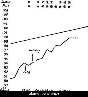 L'éducation sanitaire et la classe nutritionnelle, un rapport du Bureau des expériences éducatives; sections descriptives et éducatives . derweight wheniseninscrit et à la fin de 19 semaines avait gagné 3 livres de bout3 et était encore 13 i/^ livres, 16%, sous-poids. Les graphiques Ya et Yb * montrent la forme utilisée pour les classes de cinquième et de plein air pendant le deuxième hiver et ont la ligne de la valeur normale attendue en parallèle d'une ligne de Gainqui Commence à partir du point indiqué par le poids réel enfantlors de l'inscription et progresse par incréments hebdomadaires de thesame. Les deux lignes ainsi forma zone avec Banque D'Images