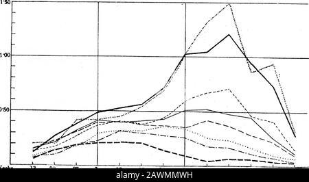 Analyses de l'expérience sur l'espacement des lieldPart dans le secteur agricole avec le coton égyptien, 1912 . Semaines Se Terminant 13 20 27 AOÛT 10 17 24 SEPTEMBRE 8 15 22 OCTOBRE 29 série b. &lt; D £   HZ&lt; ft. Id OS b. CO J-J O 03. 050 WeeksEnding 13 20 27 AOÛT 10 17 24 SEPTEMBRE 8 15 22 OCTOBRE 29 Fig. 5.—courbes d'ébullition par usine. Ces courbes montrent les taux hebdomadaires de production de boull par usine, exactement comme la fig. 2 indique le délestage de la vitesse. L'échelle est la même dans les deux, et également dans la fig. 6. Notation comme dans la fig. 2. SUR LES ANALYSES DE RENDEMENT AGBICHULTUBAL. 177 série a. £00 Banque D'Images