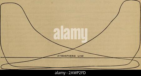Le magazine d'ingénierie éclectique de van Nostrand . Pkessure élevée.—diagrammes tirés d'un moteur composé à vapeur, coupés après que le Piston a passé un huitième de la course dans le cylindre haute pression. Échelle—1-16 pouces -= 1 lb. 154 YAN NOSTRANDS MAGAZINE D'INGÉNIERIE. Pkessuke bas.—diagrammes tirés d'un moteur composé avec coupure de vapeur après le Piston métaralisé un huitième de la course dans le cylindre haute pression. CONDUITE ATMOSPHÉRIQUE Banque D'Images