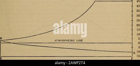 Le magazine d'ingénierie éclectique de van Nostrand . 10+ 505 1015 schémas Théoriques montrant la courbe Expansive dans les deux Cylindres d'un moteur composé, avec vapeur à une pression de 60 livres au-dessus d'un vide parfait. Nombre total d'extensions = 12. C B. Pkessure élevée.—diagrammes tirés d'un moteur composé à vapeur, coupés après que le Piston a passé un huitième de la course dans le cylindre haute pression. Banque D'Images