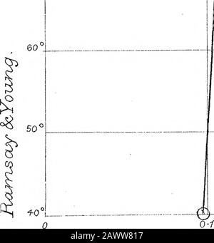 Sur L'Évaporation et la dissociationpartie IIA étude des propriétés thermiques de l'alcool . 770 T 100 X&gt ; 90 ° et 80 70. 0-2 231 2S0 229 228 227 22 S ;225 Banque D'Images