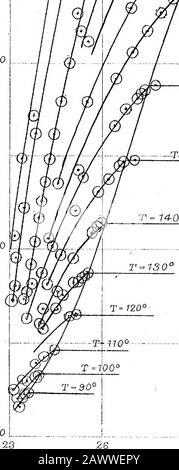 Sur L'Évaporation et la dissociationpartie IIA étude des propriétés thermiques de l'alcool . 5,GOO 4 000 J 3 000 10 000 5 000 CO 5^. Tieo° ¥. / T=14-0° /j T^130° n^^ • JSO°- 29 52 85 Banque D'Images