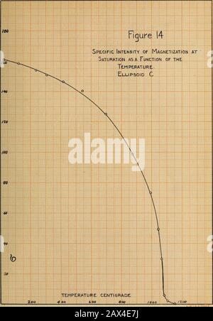 La magnétisation du cobalt en fonction de la température et de la détermination de son champ magnétique intrinsèque . 41^. Banque D'Images