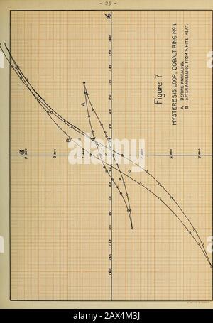 La magnétisation du cobalt en fonction de la température et de la détermination de son champ magnétique intrinsèque . lluminum. Cent grammes de cobalt en feuilles rectangulaires s'abat6 cm. X 10 cm. X 0,05 cm. Ont ensuite été obtenus de Kahlbaum jusqu'à Eimer et Amend. Les essais sur un anneau - n° 3 - réalisés par la construction de cinq couches de celui-ci ont montré que ses propriétés magnétiques étaient ex-cellent. Voir Figure 9. Pour obtenir ce matériau sous une forme à partir de laquelle les ellipsoïdsculd doivent être mis à la terre, il a été nécessaire de le fusionner dans un bouton ou une tige.Au début cela a été accompli au moyen d'un four vertical à résistance platine, u Banque D'Images