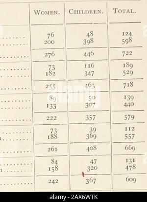 New York Rapport Annuel Sur L'Asile Infantile . 83: Janvier I, 1S84: Dans la 61 rue St À Mount Vernon. Total. Dans la 61ème rue. ...À Mount Vernon. Total. 1 janvier, il Dans 61ème rue. ..Dans Mount Vernon. Total. 1er Janvier 1886 : Dans La 61ème Rue De Mount Vernon. Total. 1 Janvier, Li Dans 61ème Rue ...À Mount Vernon. Total. 1er Janvier 1888 : Dans La 6 Rue St À Mount Vernon. Total. Janvier I, 1889: Dans La 61ème Rue De Mount Vernon. Total. 1er Janvier 1890 : Dans La 6 Rue Ist À Mount Vernon. Total 83 115 634737 •47 6386 149 75 93 168 no57 167 74114 188 93123 216 138 236 7i32 203 81148 229 66167 233 femmes. Enfants. 20 Banque D'Images