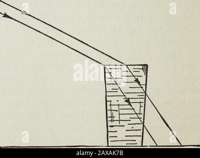 Expériences de lumière Gilbert pour garçons . Fig. 114. Vous voyez une partie de la lumière réfléchie et de la partie réfractée E xper imentNo. 65. De l'air au verre.Faites de la poutre une plaque de verre épaisse qui se tient sur l'itsedge, sur deux allures, sur du papier (Fig.114). Vous annovoyez la lumière dans le verre, mais vous pouvez la voir sur le papier ci-dessous après qu'il a passé à travers le verre. La lumière qui traverse le verre est-elle tordue vers NN animaginaire perpendiculaire dessinée au point d'entrée ? Laissez la lumière du soleil pénétrer dans une fente de 1 pouce de long et% de pouce de large. Diviser la poutre de lumière sur le bord de la plaque de verre et tenir un morceau de Banque D'Images