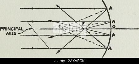 Expériences de lumière Gilbert pour garçons . Fig. 106. (1) les courbes parallèles sont incurvées dans. (2) les ondes parallèles sont courbes en dehors des rayons et la croix au foyer F. La ligne à travers le centre du miroir et à travers le centre C de la sphère est calledl'axe principal du miroir. Vous remarquerez que le parallèle. Fig. 107 (1). Comment les rayons parallèles sont convergés par la lentille de la concave et divergés par une lentille convexe Banque D'Images