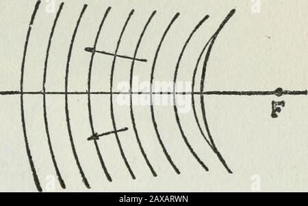 Expériences de lumière Gilbert pour garçons . EXPÉRIENCES DE LUMIÈRE GILBERT 69. Fig. 106. (1) les courbes parallèles sont incurvées dans. (2) les ondes parallèles sont courbes en dehors des rayons et la croix au foyer F. La ligne à travers le centre du miroir et à travers le centre C de la sphère est calledl'axe principal du miroir. Vous remarquerez que le parallèle Banque D'Images