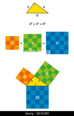 Triangle droit et théorème pythagore avec des carrés colorés. Théorème de Pythagore illustré par 3, 4, 5 triangles. Banque D'Images