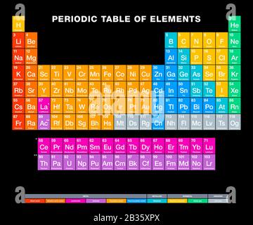 Tableau périodique des éléments sur fond noir. Tableau périodique. Affichage tabulaire des éléments chimiques. Numéros atomiques, noms et symboles chimiques. Banque D'Images