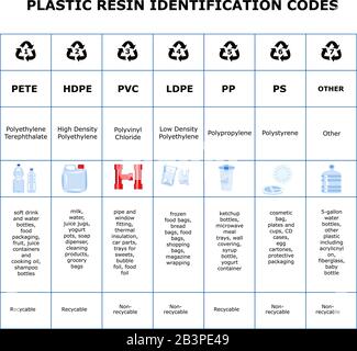 Tableau des codes d'identification de résine plastique. Feuille de différents matériaux plastiques. Panneaux de recyclage pour le tri des déchets. Réduire le recyclage de réutilisation Illustration de Vecteur