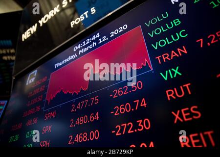 New York, États-Unis. 13 mars 2020. Un moniteur montre les informations sur les échanges à la Bourse de New York (NYSE) à New York, aux États-Unis, le 12 mars 2020. L'intensification des craintes de coronavirus a frappé jeudi Wall Street par une nosodive historique dans sa pire session depuis le crash du marché de 1987. Le Dow a chuté de plus de 2 300 points, soit environ 10 pour cent, à la fin, en marquant sa plus forte baisse de pourcentage d'un jour depuis le krach du marché du lundi noir de 1987, lorsqu'il s'est effondré de plus de 22 pour cent. Crédit: Xinhua/Alay Live News Banque D'Images