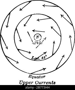 Représentation type de la direction hémisphérique générale des courants d'air horizontaux (supérieurs), du dessin de lignes anciennes ou de l'illustration de gravure. Illustration de Vecteur