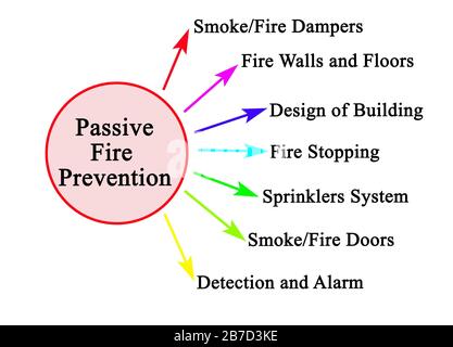 Sept types de prévention passive des incendies Banque D'Images