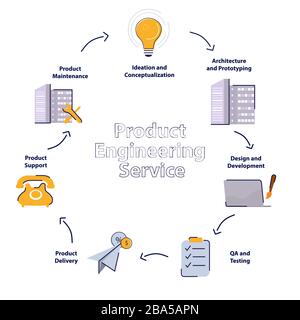 Processus de service d'ingénierie de produits du cycle de l'idéation et du prototypage à la livraison et à la maintenance de conception. Illustration vectorielle plate Illustration de Vecteur