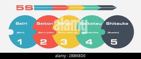 Mise en plan vectorielle d'infographie sur la fabrication Lean 5 S. Illustration de Vecteur