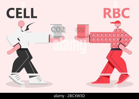 Globules rouges, homme en tenue rouge, échange d'oxygène avec du dioxyde de carbone de la cellule normale, homme en chemise blanche. Illustration de Vecteur