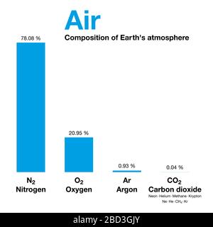 Air, composition de l'atmosphère terrestre par volume, à l'exclusion de la vapeur d'eau. L'air sec contient de l'azote, de l'oxygène, de l'argon, du dioxyde de carbone et d'autres gaz. Banque D'Images