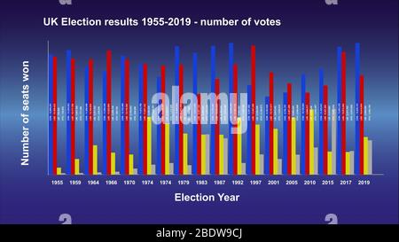 Graphique montrant le nombre de votes pour les principaux partis aux élections britanniques entre 1955 et 2019 Banque D'Images