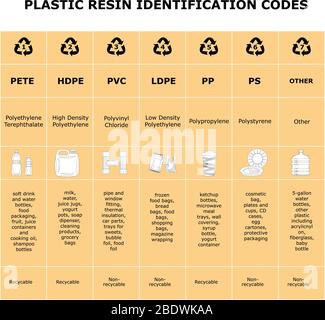 Tableau des codes d'identification de la résine plastique feuille de différentes matières plastiques les panneaux de recyclage de tri des déchets d'ordures réduisent le recyclage de réutilisation Illustration de Vecteur