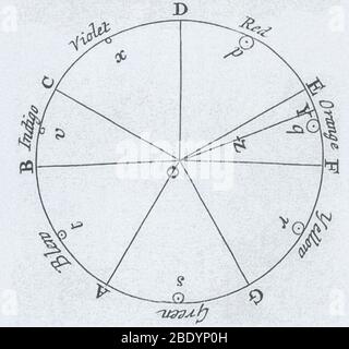 Théorie de la roue de couleur de Newton Banque D'Images