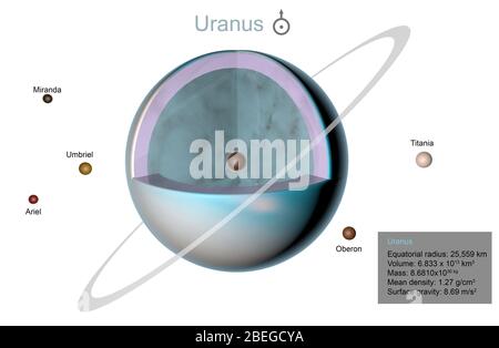 Illustration d'Uranus en vue en coupe, révélant sa structure. On peut également voir les cinq satellites principaux de la planète : Miranda, Umbriel, Ariel, Titania et Oberon. Banque D'Images