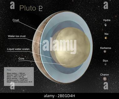 Illustration de Pluton en vue en coupe montrant les propriétés de la planète naine, ainsi que ses cinq lunes connues : Charon, Styx, Nix, Kerberos et Hydra. Banque D'Images