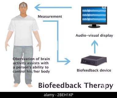 Schéma de la thérapie par biofeedback Banque D'Images