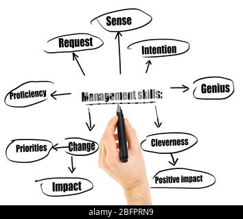 Homme dessiner un diagramme des COMPÉTENCES DE GESTION sur fond blanc Banque D'Images