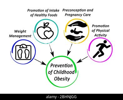 Méthodes de prévention de l'obésité infantile Banque D'Images