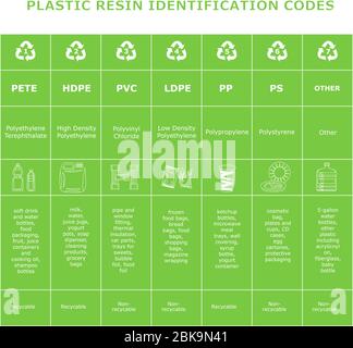 Tableau des codes d'identification de résine plastique. Feuille de différents matériaux plastiques. Panneaux de recyclage pour le tri des déchets. Réduire le recyclage de réutilisation Illustration de Vecteur