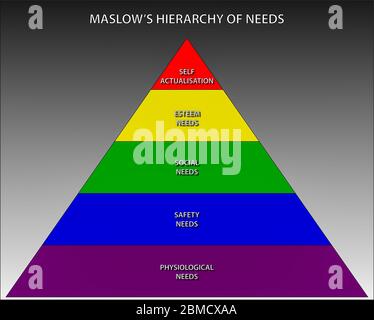 Graphique illustrant le concept de la hiérarchie des besoins du psychologue Abraham Maslow, utilisé en affaires pour motiver les employés Banque D'Images