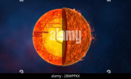 Illustration de l'ordinateur montrant la structure interne du Sun avec des étiquettes de texte en allemand. Les réactions nucléaires qui sont à la source du Soleil ont lieu dans le ho Banque D'Images