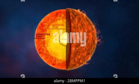 Illustration de l'ordinateur montrant la structure interne du Sun avec des étiquettes en anglais. Les réactions nucléaires qui sont à la source du Soleil ont lieu dans le h Banque D'Images