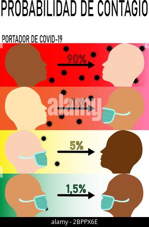 Illustration vectorielle de la probabilité de transmission de Covid-19 (en pourcentage) portant ou non un masque protecteur. Profil des personnes multiraciales. En espagnol. Illustration de Vecteur