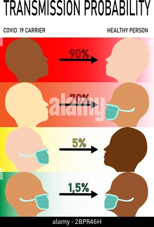 Illustration vectorielle de la probabilité de transmission de Covid-19 (en pourcentage) portant ou non un masque protecteur. Profil des personnes multiraciales. Illustration de Vecteur