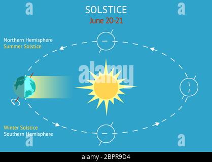 Les infographies des événements astronomiques se produisent entre le 20 et le 21 juin. Illustration de Vecteur