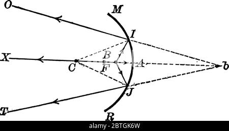 Si les rayons divergent d'un point au-delà du centre de courbure, le foyer se trouve sur le même axe, à une distance du miroir supérieure à celle de Illustration de Vecteur