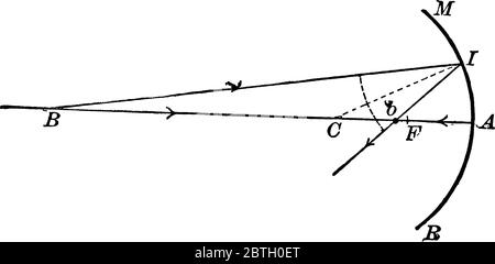 Si les rayons divergent d'un point au-delà du centre de courbure, le foyer se trouve sur le même axe, à une distance du miroir supérieure à celle de Illustration de Vecteur