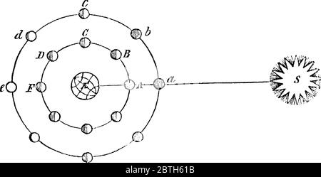 L'observation quand la Lune change, ou est en conjonction avec le Soleil, 's', comme à 'A', son côté sombre est tourné vers la Terre, et elle est invisii Illustration de Vecteur