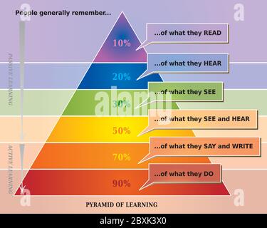 Illustration de la pyramide d'apprentissage montrant ce que les gens se souviennent - langue anglaise Illustration de Vecteur