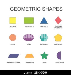 Ensemble de formes géométriques. Nom de forme d'affiche pédagogique vectorielle simple. Carré, rectangle, cercle, ovale, diamant, hexagone, triangle, étoile, trapèze Illustration de Vecteur