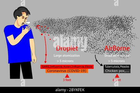 La transmission de COVID-19 se produit sous forme d'aérosol.étudier la propagation du virus corona (COVID-19) comparer avec d'autres maladies. Banque D'Images