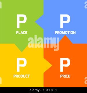 Vecteur Marketing mix modèle inforgraphics en forme de carré avec des flèches. 4P - produit, promotion et lieu. Illustration de Vecteur