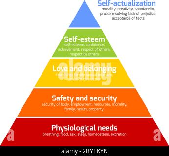 La hiérarchie des besoins de Maslow est représentée comme une pyramide avec les besoins les plus élémentaires au bas. Illustration vectorielle. Illustration de Vecteur