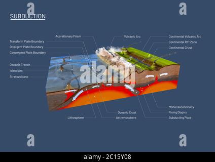 Section de sol scientifique pour expliquer la subduction et la tectonique de plaque avec des étiquettes - illustration 3d Banque D'Images