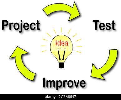 L'illustration montre le cycle de développement d'une idée. Il pourrait commencer par un nouveau projet qui sera testé puis amélioré. Ou bien il peut commencer à Banque D'Images