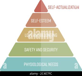 Maslows hiérarchie des besoins représentée comme une pyramide avec les besoins les plus élémentaires au bas. Infographies vectorielles plates simples. Illustration de Vecteur