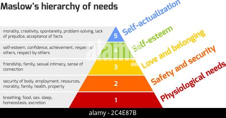 La hiérarchie des besoins de Maslow est représentée comme une pyramide avec les besoins les plus élémentaires au bas. Illustration vectorielle. Illustration de Vecteur